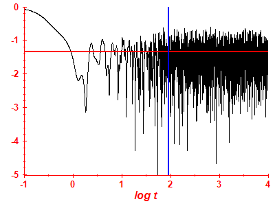 Survival probability log